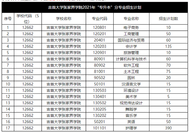 2021年吉首大学张家界学院专升本招生计划(图2)