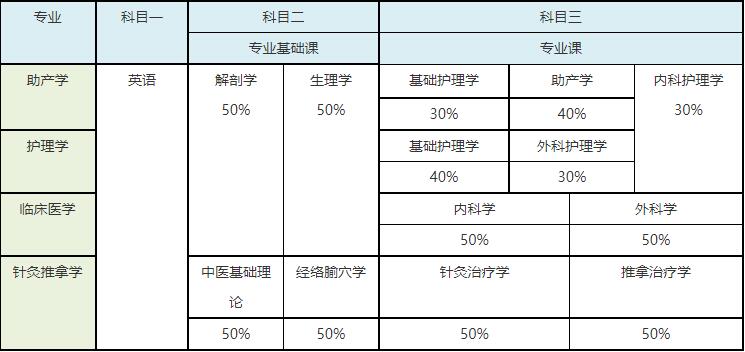 2021年湖南医药学院专升本招生考试安排 2021年湖南医药学院专升本招生考试安排