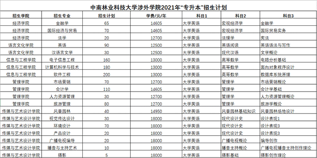 2021年中南林业科技大学涉外学院专升本招生计划(图2)