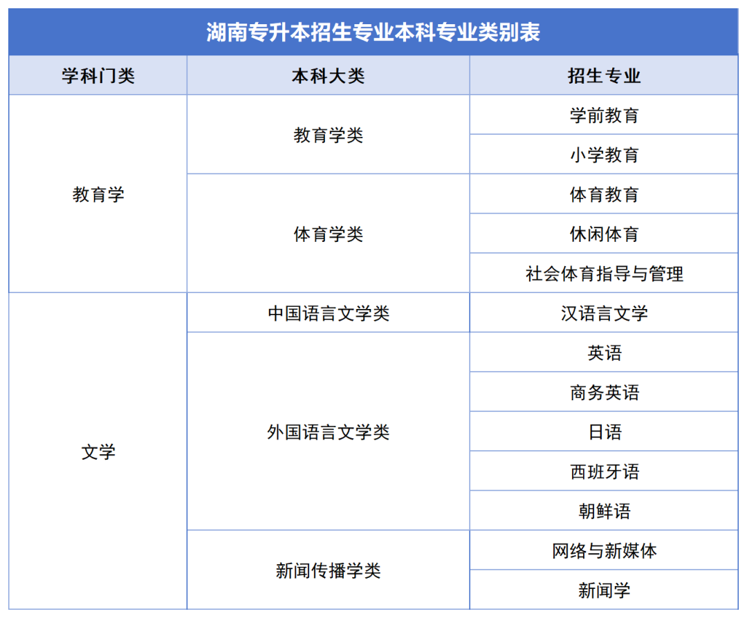 确定公共科目统考,2024年湖南专升本如何备考?(图6) 确定公共科目统考,2024年湖南专升本如何备考?(图6)