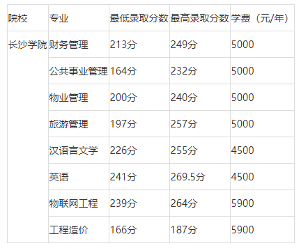 2023长沙学院专升本学费