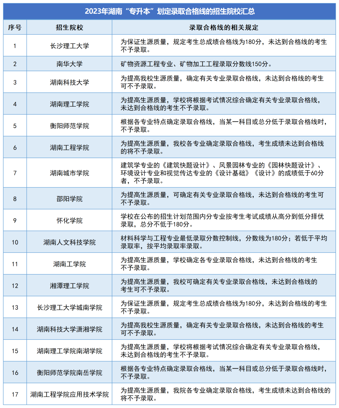 湖南专升本各招生院校录取规则汇总(图1)