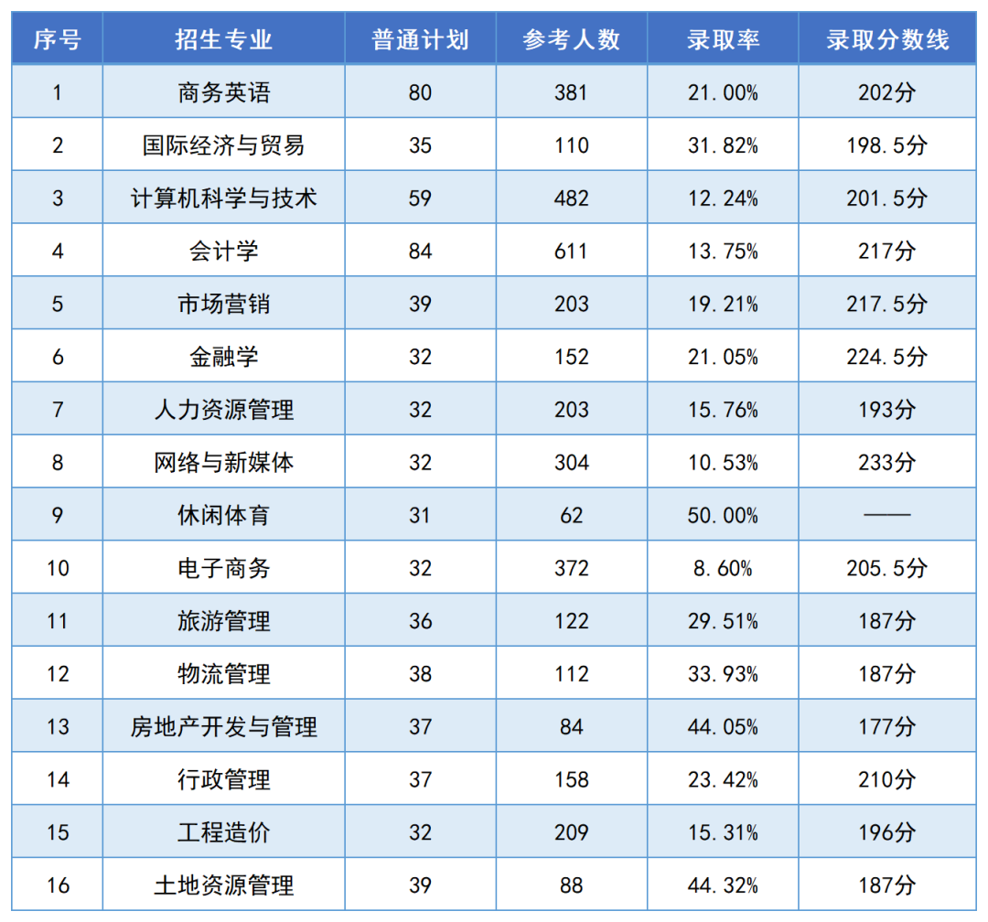湖南财政经济学院2024年专升本报考指南(图7) 湖南财政经济学院2024年专升本报考指南(图7)