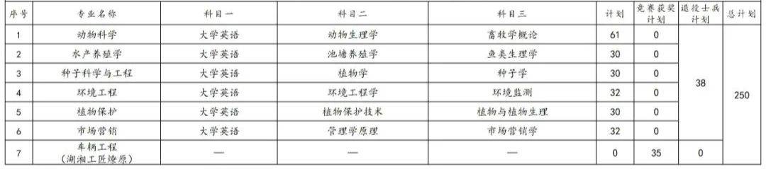 2023年湖南专升本各院校招生计划人数汇总(图4)