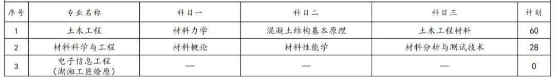 2023年湖南专升本各院校招生计划人数汇总(图2)