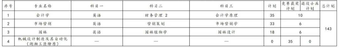 2023年湖南专升本各院校招生计划人数汇总(图5)