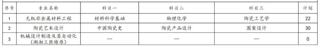 2023年湖南专升本各院校招生计划人数汇总(图8)