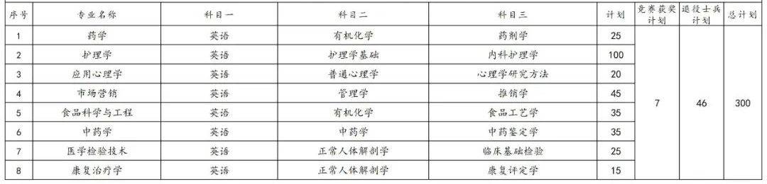 2023年湖南专升本各院校招生计划人数汇总(图6)