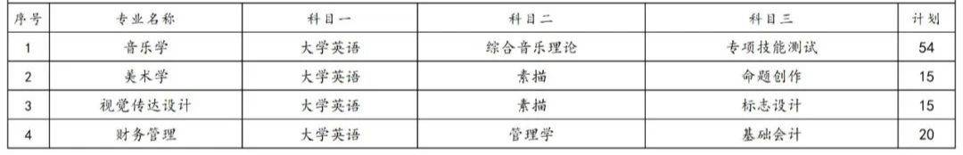 2023年湖南专升本各院校招生计划人数汇总(图11)