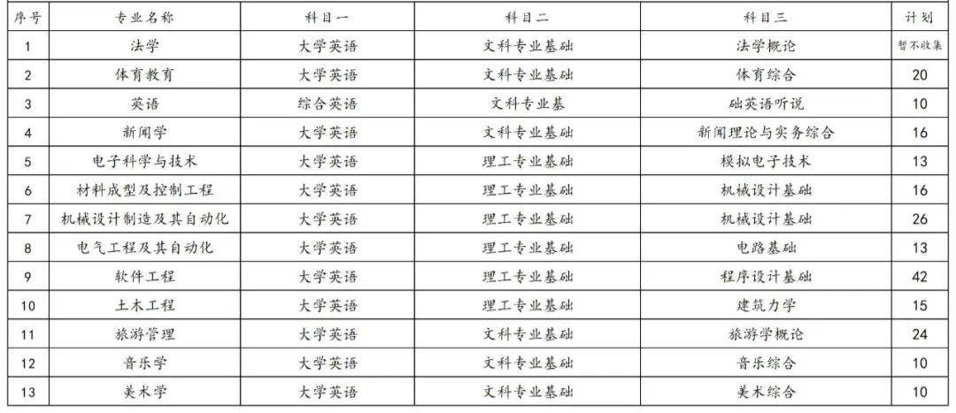 2023年湖南专升本各院校招生计划人数汇总(图10)