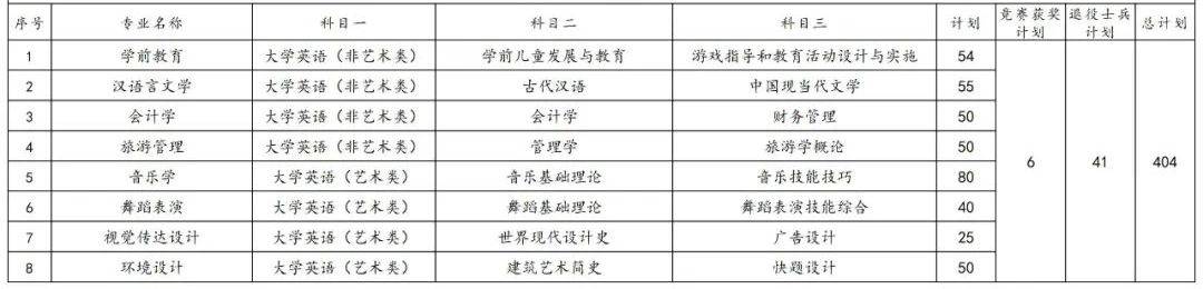2023年湖南专升本各院校招生计划人数汇总(图12)