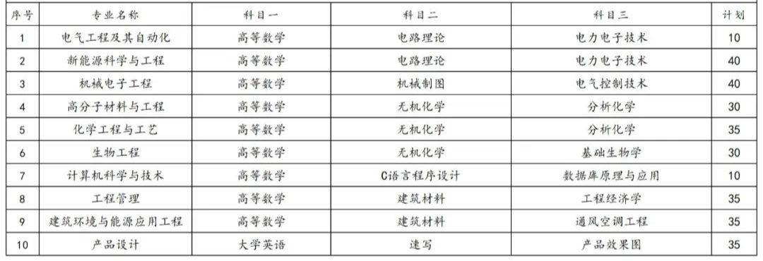 2023年湖南专升本各院校招生计划人数汇总(图14)