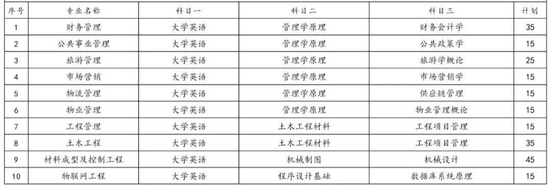 2023年湖南专升本各院校招生计划人数汇总(图16)