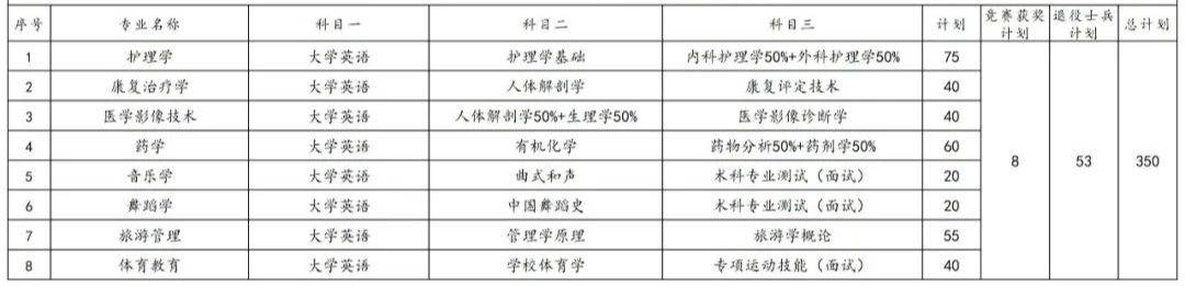 2023年湖南专升本各院校招生计划人数汇总(图18)
