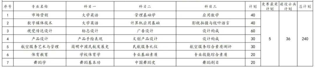 2023年湖南专升本各院校招生计划人数汇总(图20)
