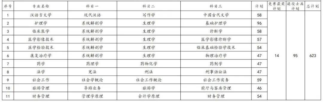 2023年湖南专升本各院校招生计划人数汇总(图21)