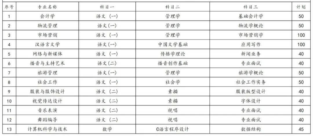 2023年湖南专升本各院校招生计划人数汇总(图25)