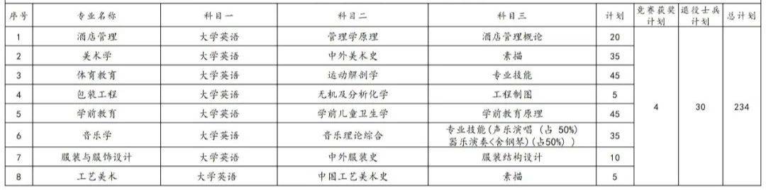 2023年湖南专升本各院校招生计划人数汇总(图26)