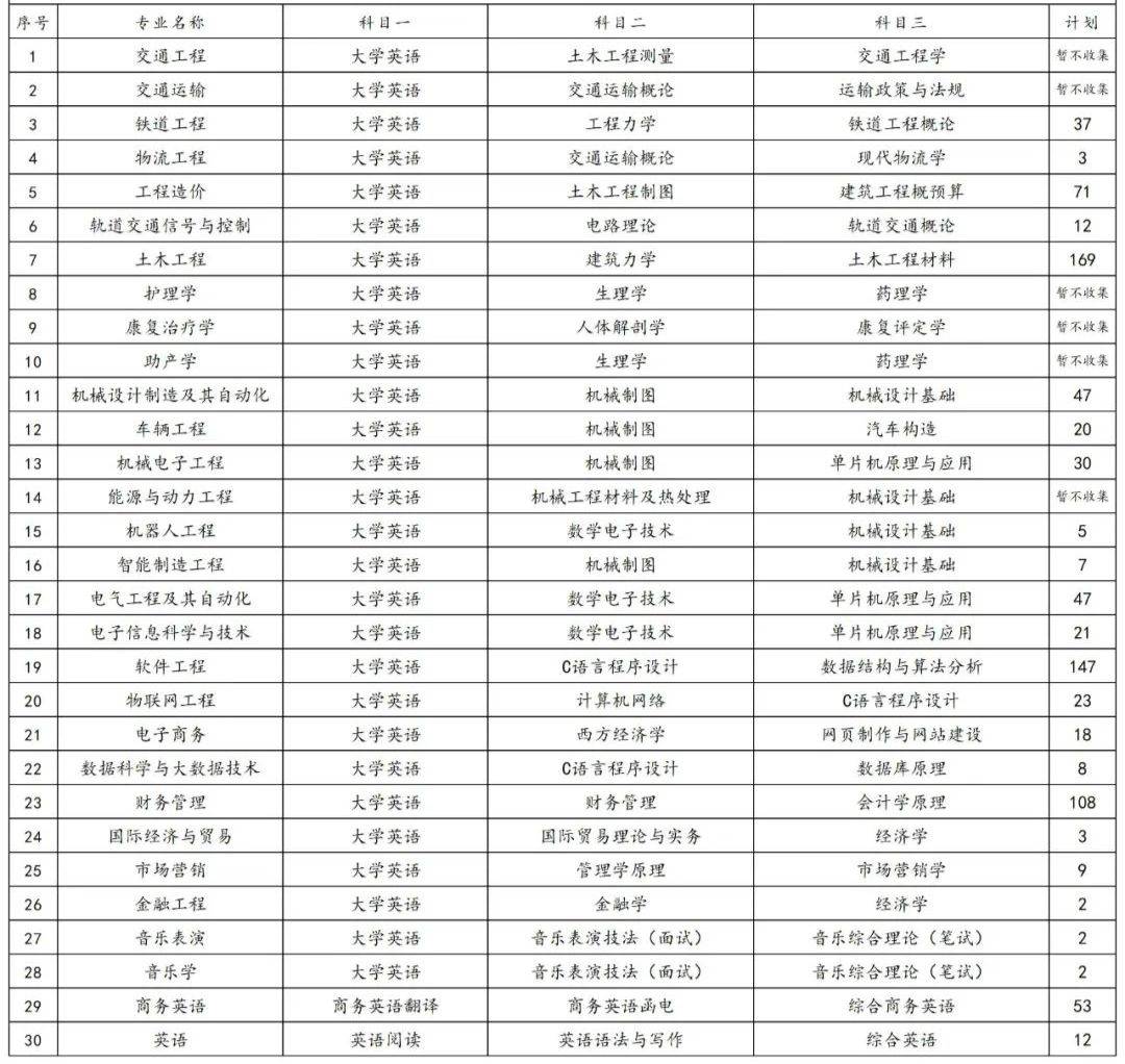 2023年湖南专升本各院校招生计划人数汇总(图30)