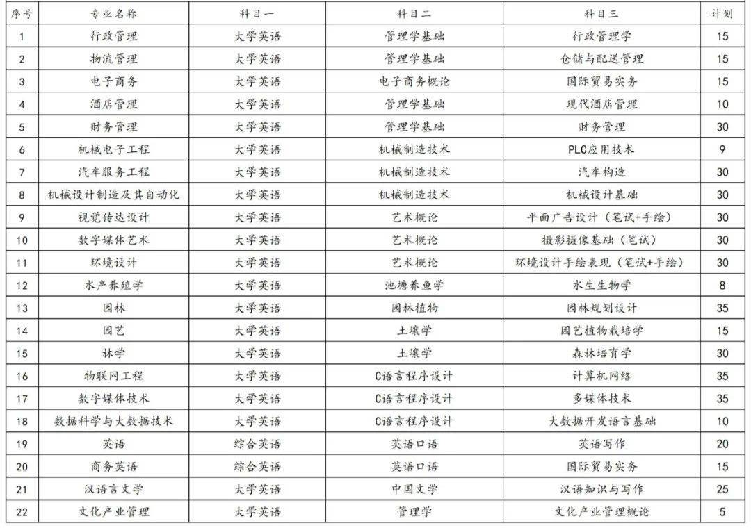 2023年湖南专升本各院校招生计划人数汇总(图31)