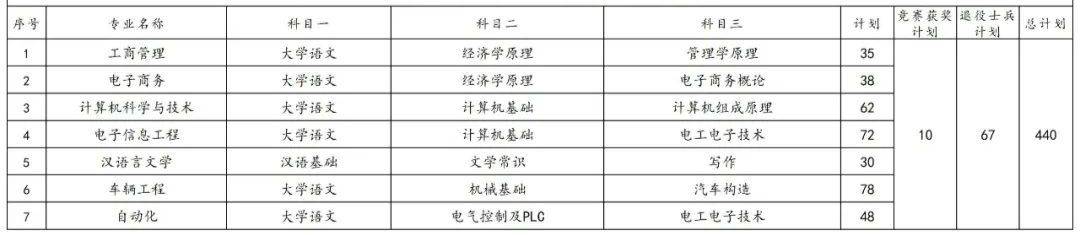 2023年湖南专升本各院校招生计划人数汇总(图34)