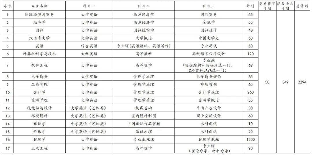 2023年湖南专升本各院校招生计划人数汇总(图35)