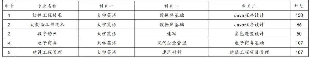 2023年湖南专升本各院校招生计划人数汇总(图33)