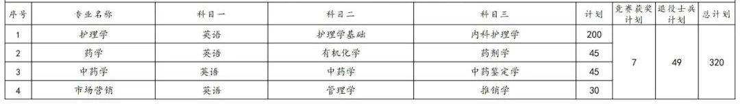 2023年湖南专升本各院校招生计划人数汇总(图41)