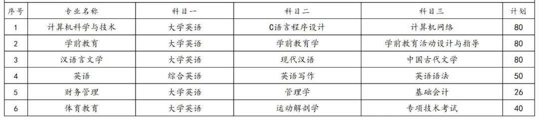 2023年湖南专升本各院校招生计划人数汇总(图44)