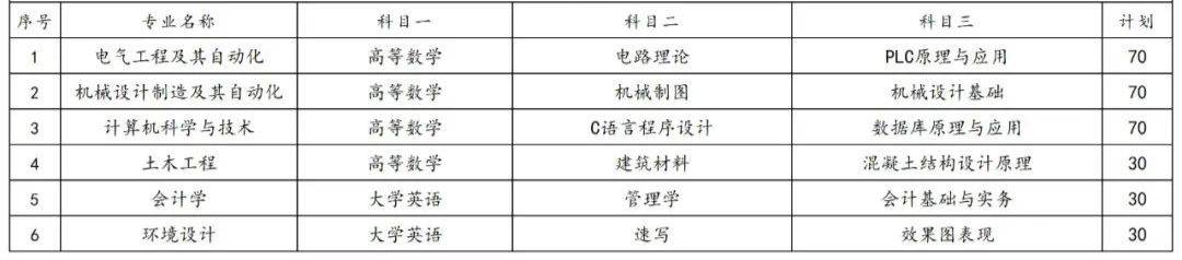 2023年湖南专升本各院校招生计划人数汇总(图46)