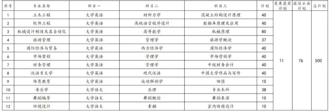 2023年湖南专升本各院校招生计划人数汇总(图45)