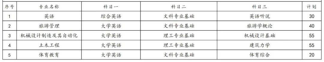 2023年湖南专升本各院校招生计划人数汇总(图48)
