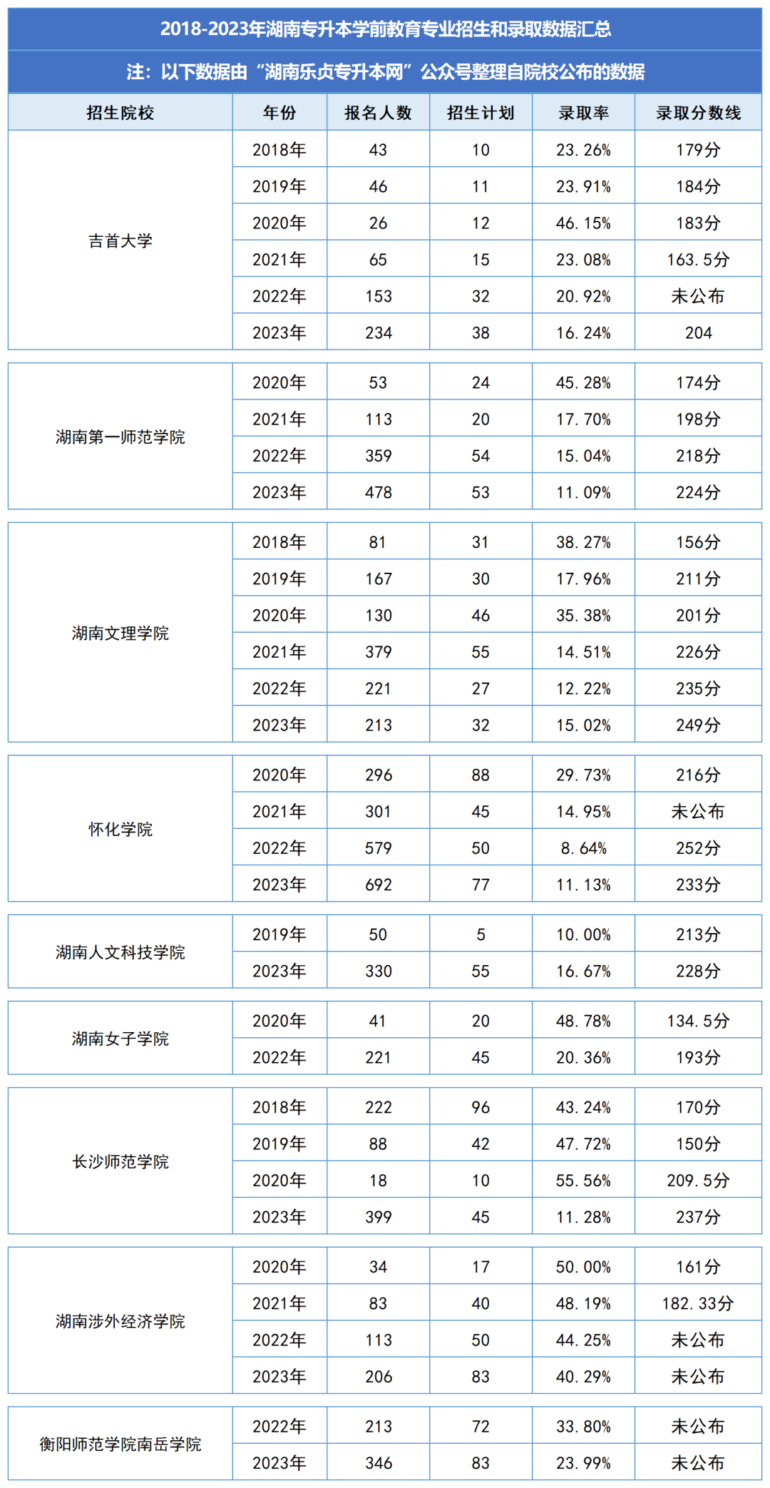 湖南统招专升本历年分数线及录取情况（七）(图1)