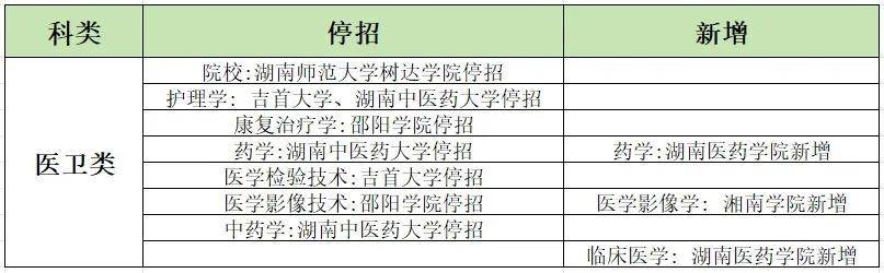2024年湖南专升本加试专业汇总，你的报考专业在其中吗？(图3)