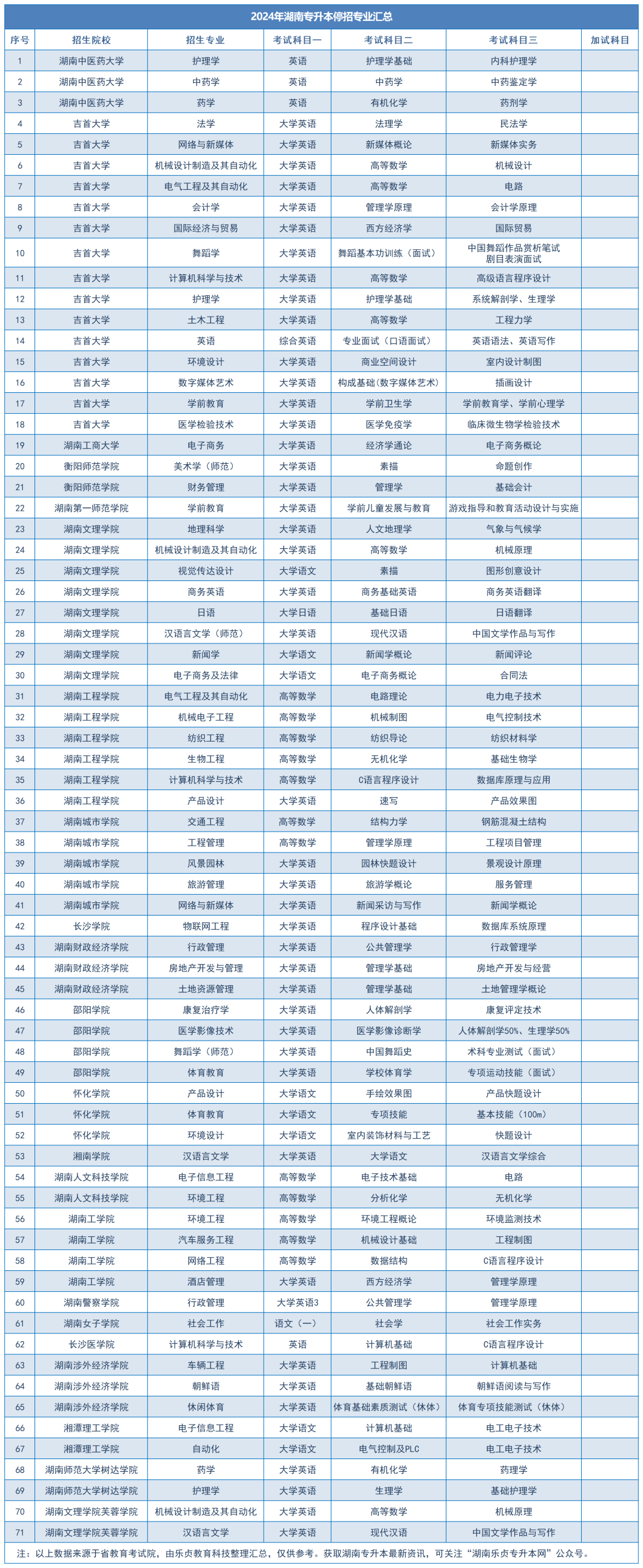2024年湖南专升本停招专业汇总(图1)