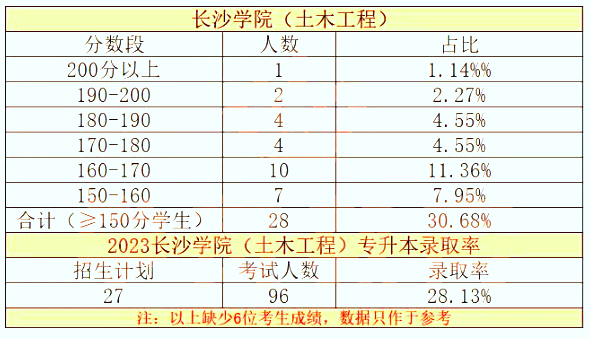 长沙学院2023年专升本考试成绩及录取率分析（土木工程）