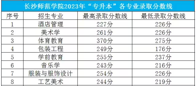 2023长沙师范学院专升本分数线