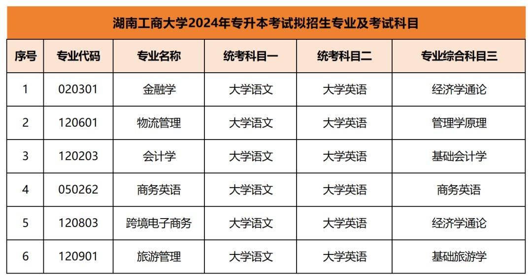 2024年专升本考试拟招生专业及考试科目已公布汇总(图1)