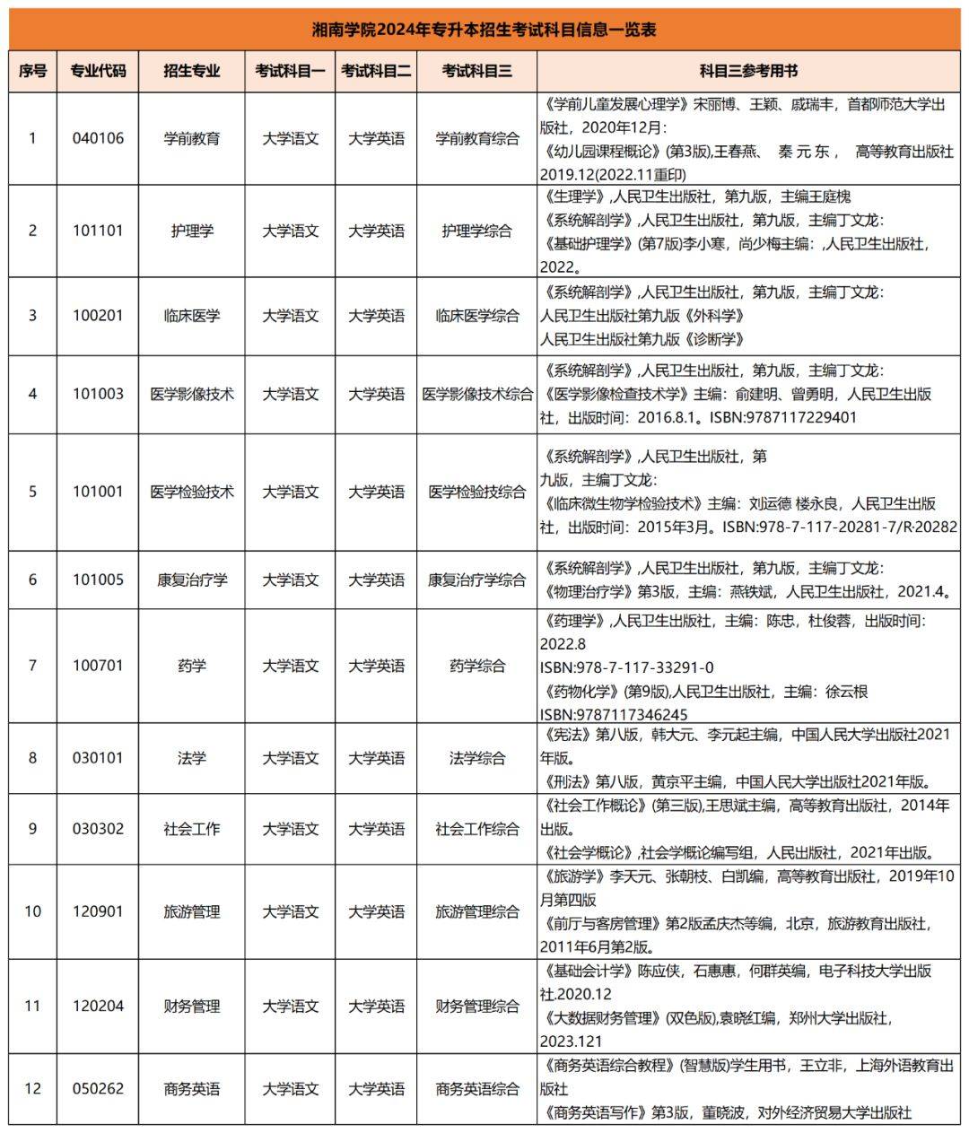 2024年专升本考试拟招生专业及考试科目已公布汇总(图16)