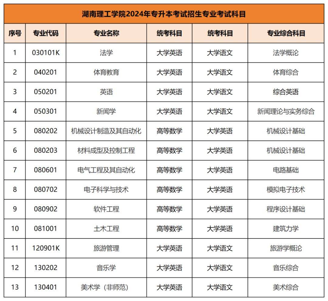 2024年专升本考试拟招生专业及考试科目已公布汇总(图5)