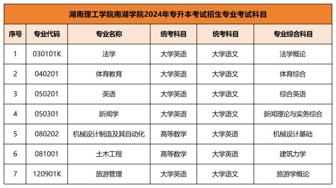 2024年专升本考试拟招生专业及考试科目已公布汇总(图6)