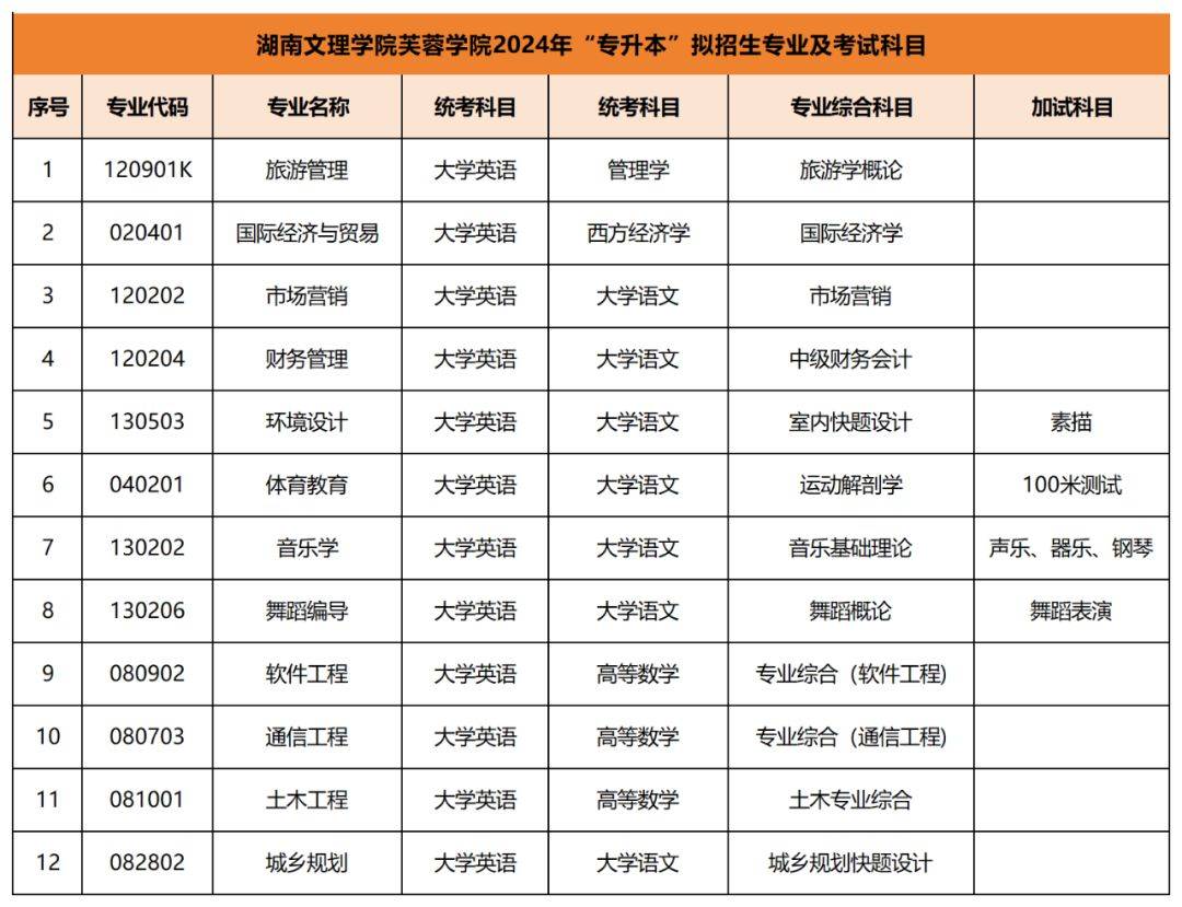 2024年专升本考试拟招生专业及考试科目已公布汇总(图10)