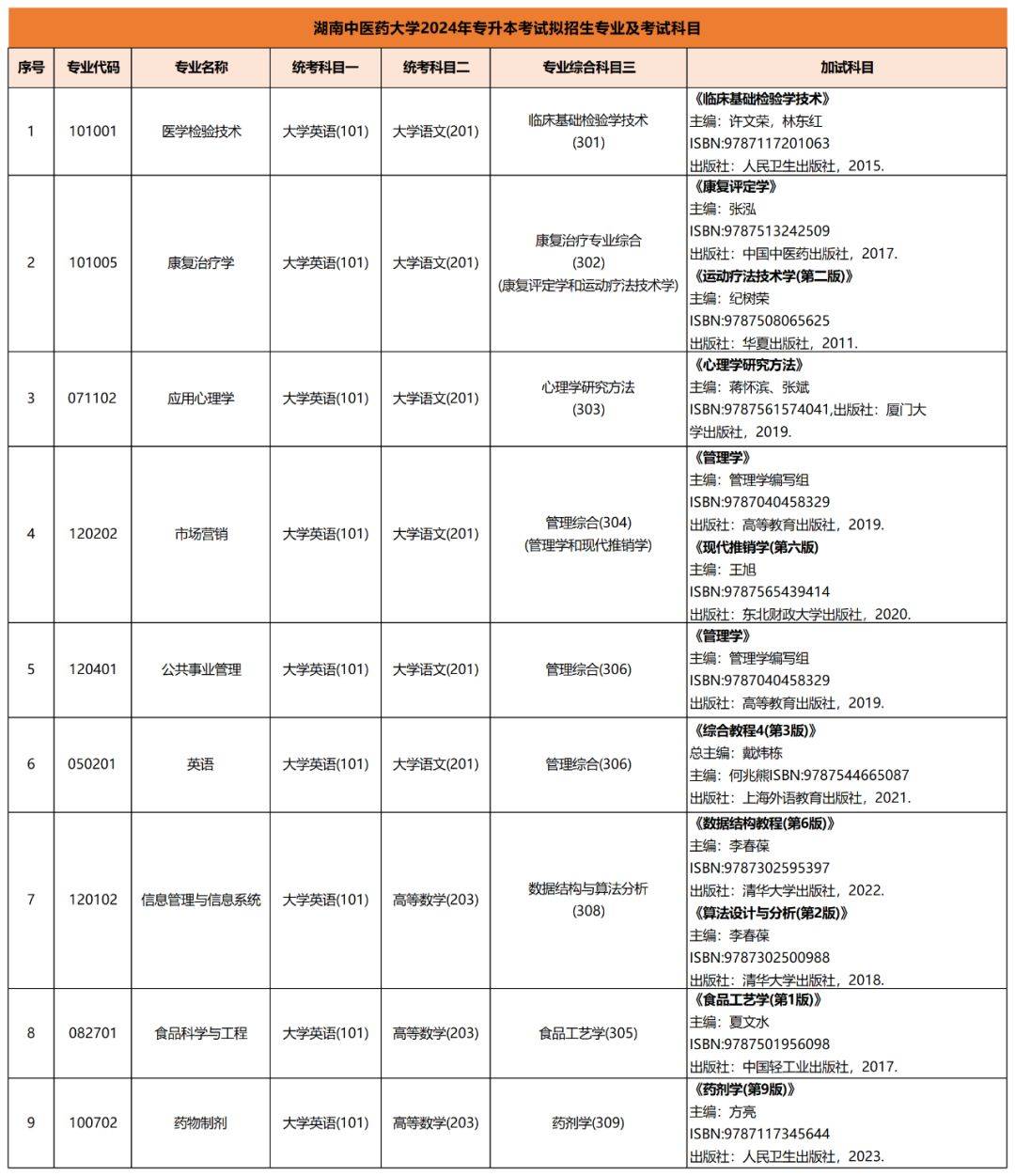 2024年专升本考试拟招生专业及考试科目已公布汇总(图13)