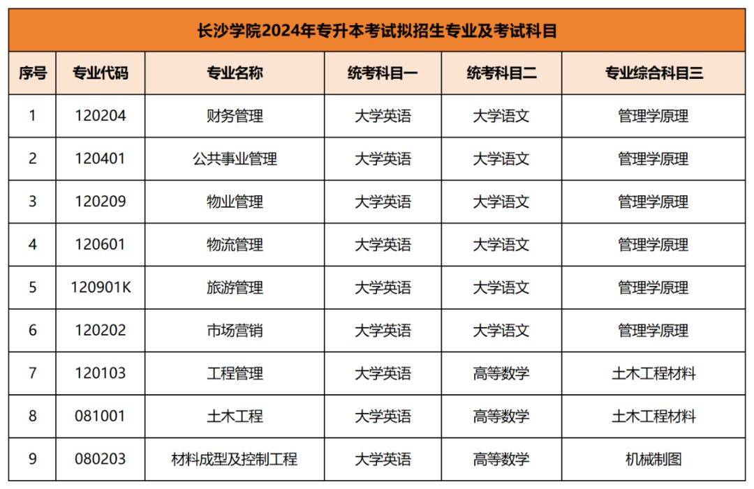 2024年专升本考试拟招生专业及考试科目已公布汇总(图18)