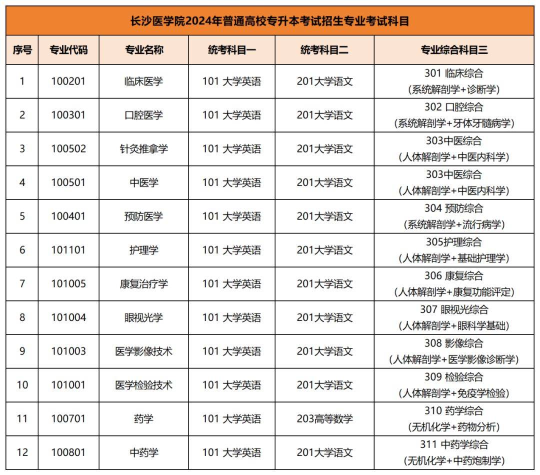 2024年专升本考试拟招生专业及考试科目已公布汇总(图19)