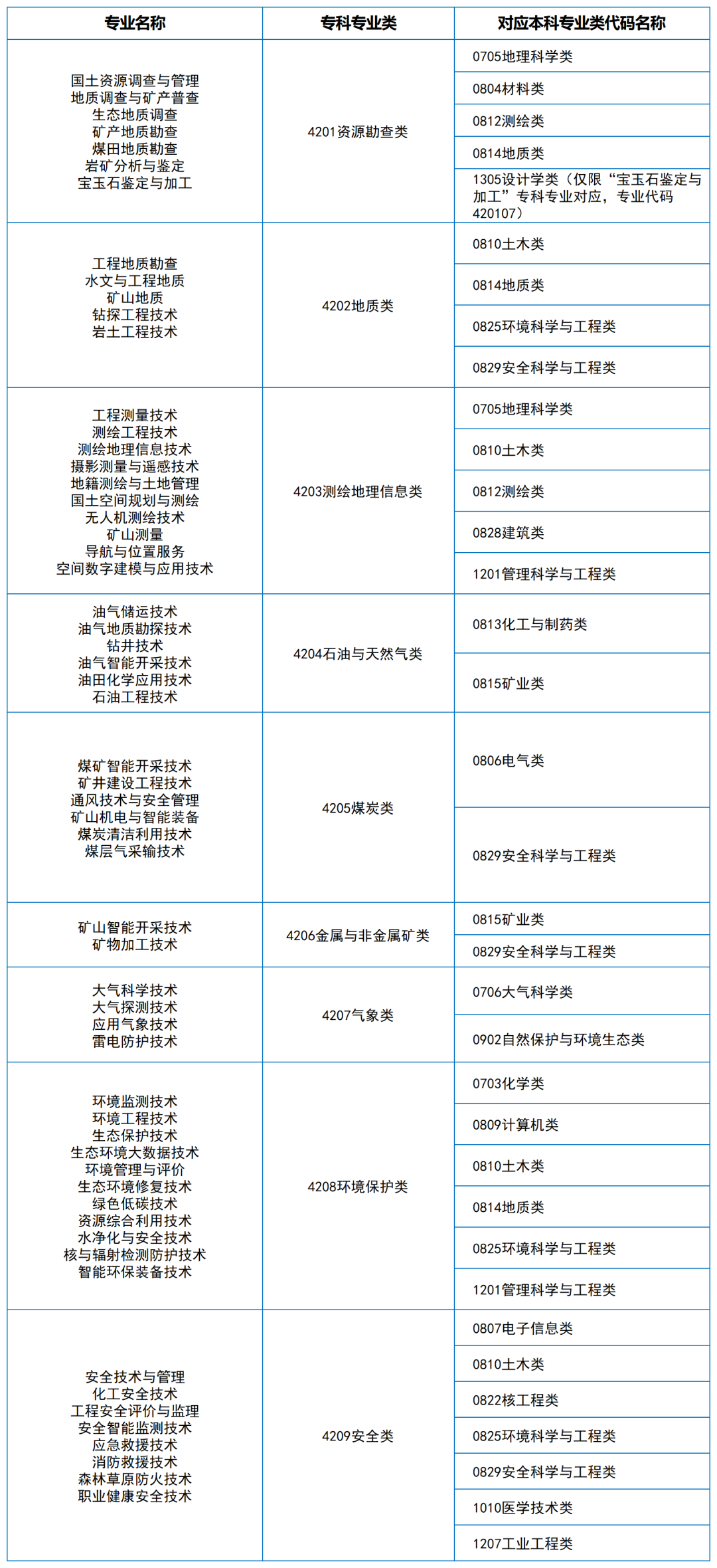 2024年湖南专升本大类对应关系（详细对照表）(图2)