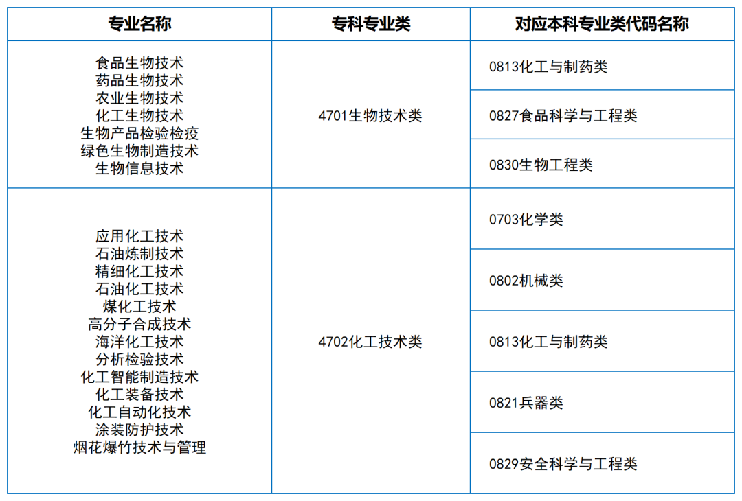2024年湖南专升本大类对应关系（详细对照表）(图7)