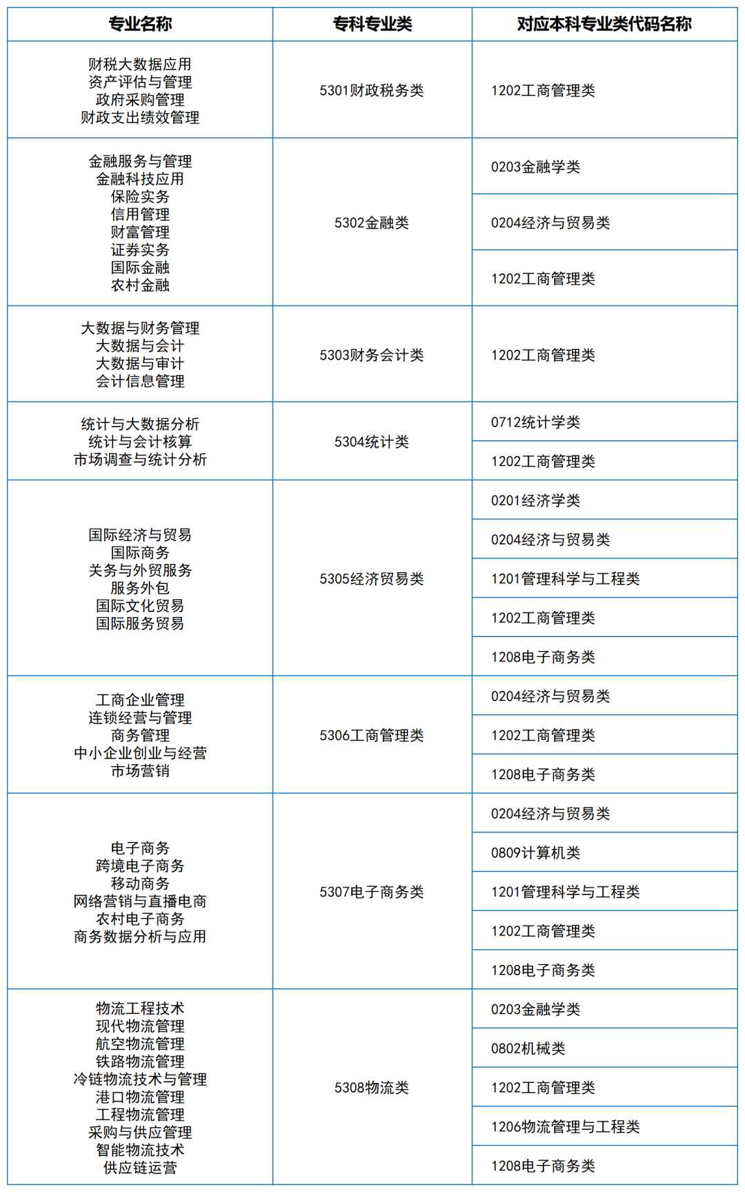 2024年湖南专升本大类对应关系（详细对照表）(图13)