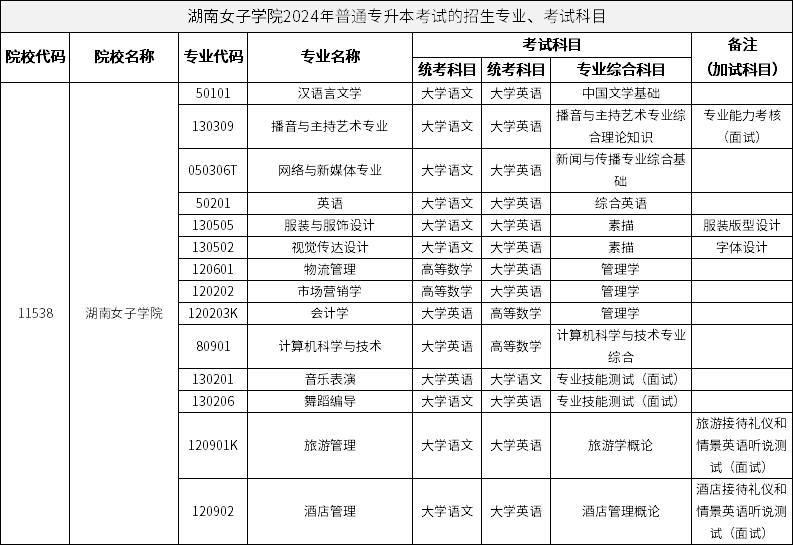 湖南女子学院2024年普通专升本考试的招生专业、考试科目