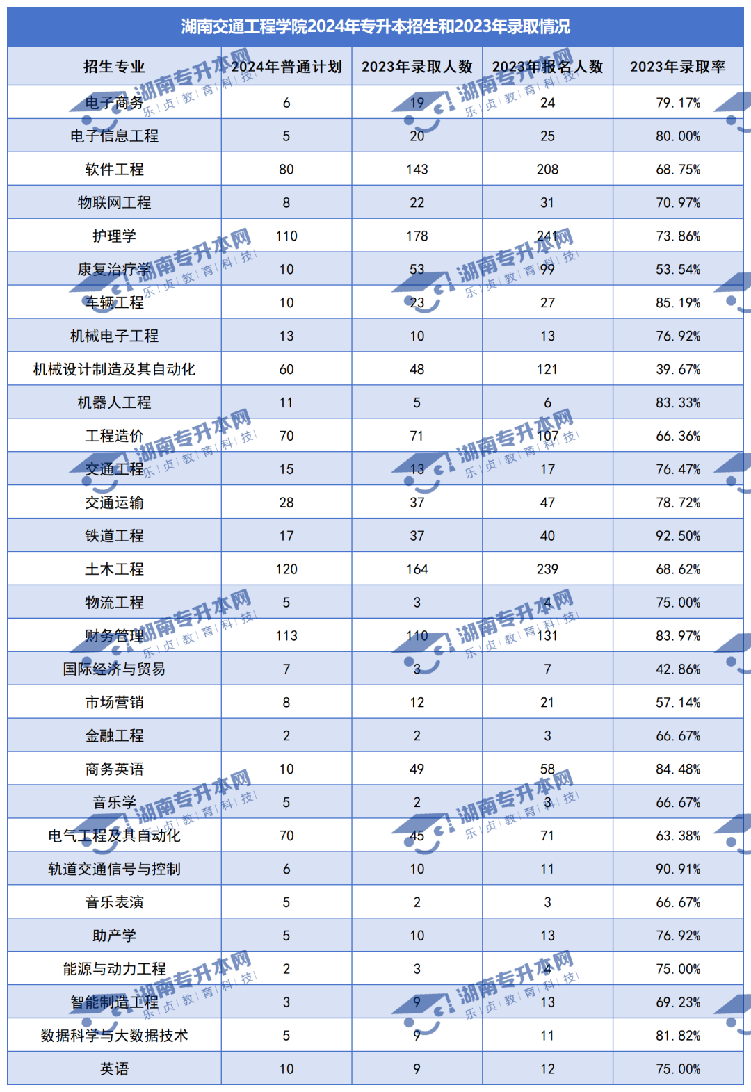 普通计划20009人，2024年湖南专升本各招生院校招生计划汇总(图31)